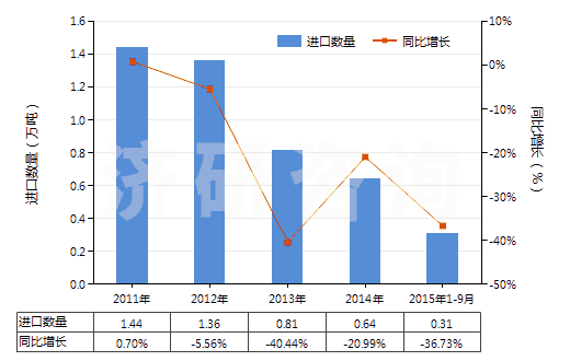 2011-2015年9月中國尼龍-6,6紗線（未加捻或捻度≤50轉(zhuǎn)/米）(HS54024520)進口量及增速統(tǒng)計